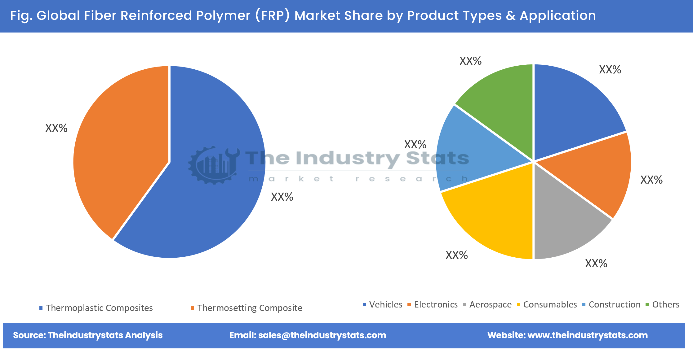 Fiber Reinforced Polymer (FRP) Share by Product Types & Application
